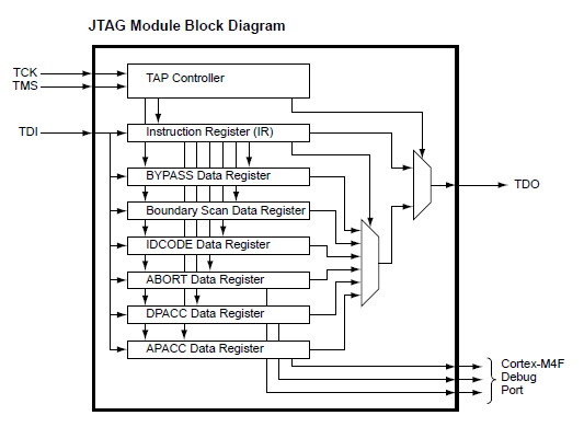 JTAG block diagram